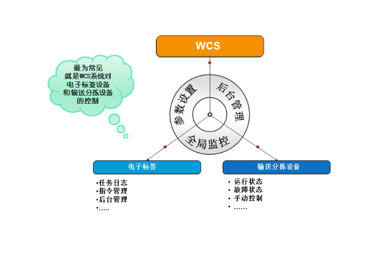 WCS設(shè)備調(diào)度監(jiān)控系統(tǒng)